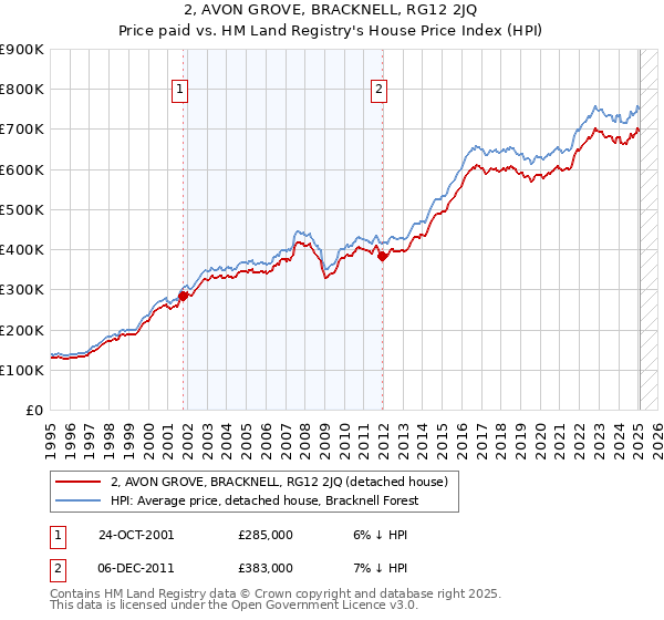 2, AVON GROVE, BRACKNELL, RG12 2JQ: Price paid vs HM Land Registry's House Price Index