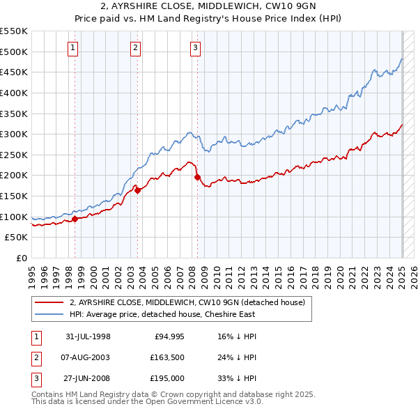2, AYRSHIRE CLOSE, MIDDLEWICH, CW10 9GN: Price paid vs HM Land Registry's House Price Index