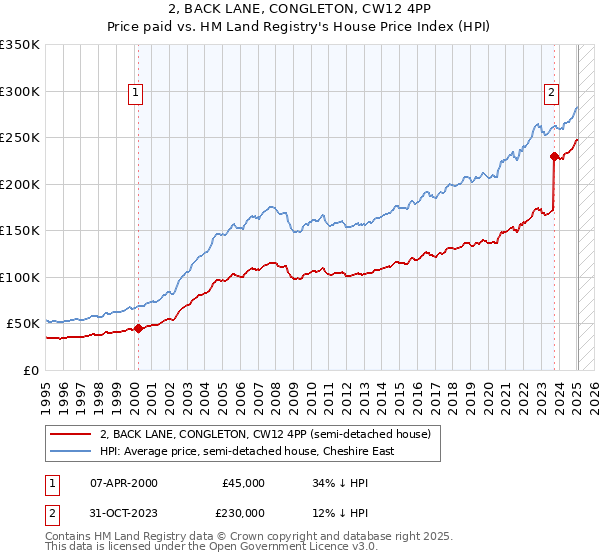 2, BACK LANE, CONGLETON, CW12 4PP: Price paid vs HM Land Registry's House Price Index