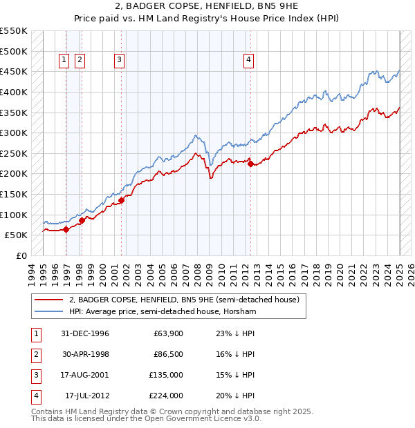 2, BADGER COPSE, HENFIELD, BN5 9HE: Price paid vs HM Land Registry's House Price Index