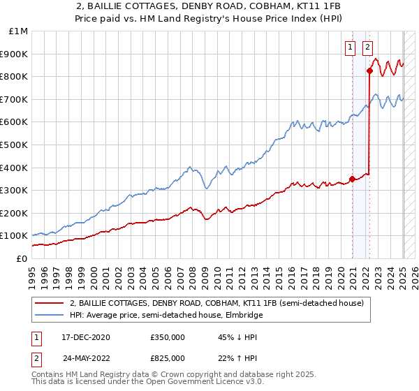 2, BAILLIE COTTAGES, DENBY ROAD, COBHAM, KT11 1FB: Price paid vs HM Land Registry's House Price Index