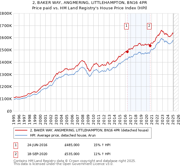 2, BAKER WAY, ANGMERING, LITTLEHAMPTON, BN16 4PR: Price paid vs HM Land Registry's House Price Index
