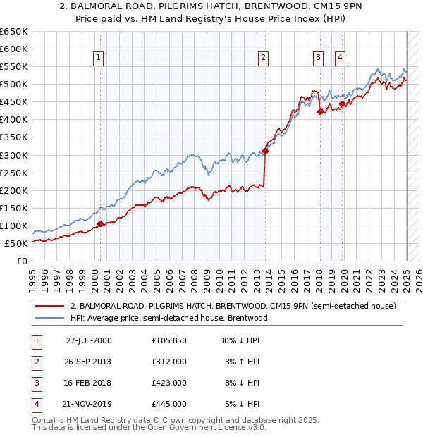 2, BALMORAL ROAD, PILGRIMS HATCH, BRENTWOOD, CM15 9PN: Price paid vs HM Land Registry's House Price Index