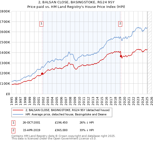 2, BALSAN CLOSE, BASINGSTOKE, RG24 9SY: Price paid vs HM Land Registry's House Price Index