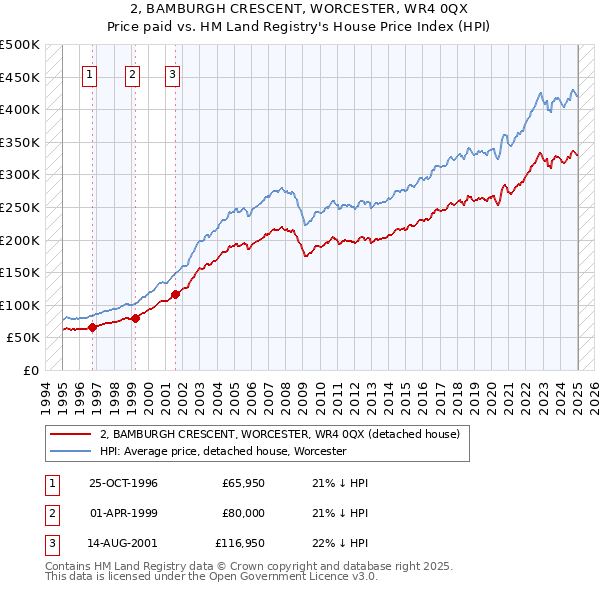 2, BAMBURGH CRESCENT, WORCESTER, WR4 0QX: Price paid vs HM Land Registry's House Price Index