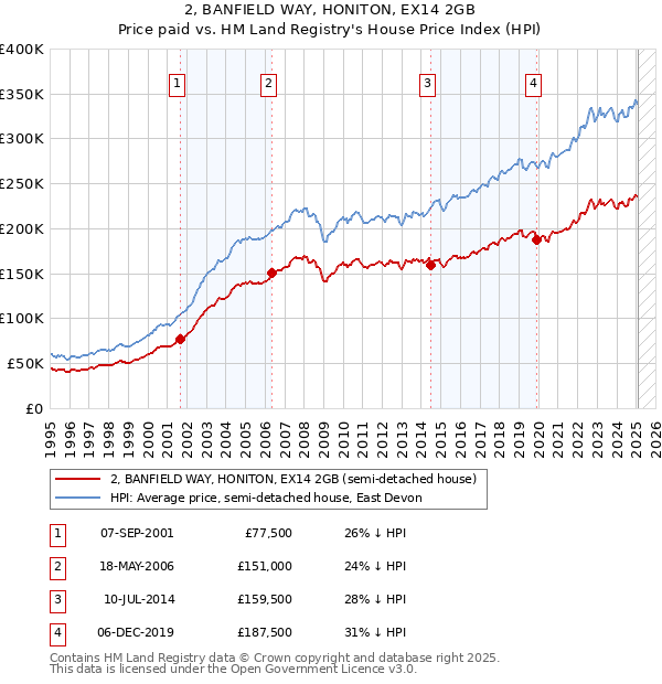 2, BANFIELD WAY, HONITON, EX14 2GB: Price paid vs HM Land Registry's House Price Index