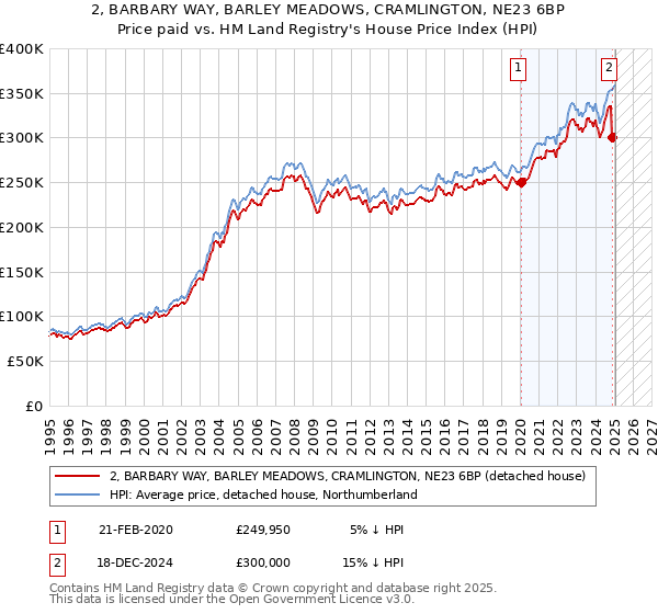 2, BARBARY WAY, BARLEY MEADOWS, CRAMLINGTON, NE23 6BP: Price paid vs HM Land Registry's House Price Index