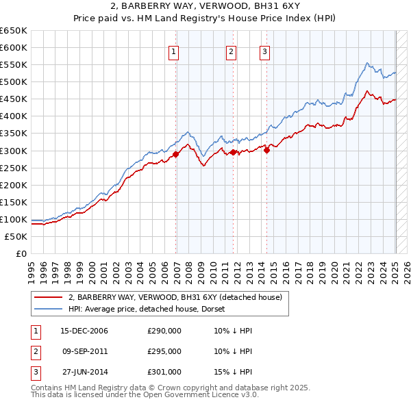 2, BARBERRY WAY, VERWOOD, BH31 6XY: Price paid vs HM Land Registry's House Price Index