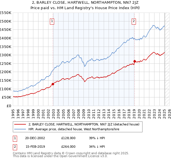2, BARLEY CLOSE, HARTWELL, NORTHAMPTON, NN7 2JZ: Price paid vs HM Land Registry's House Price Index