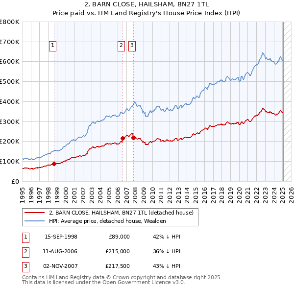 2, BARN CLOSE, HAILSHAM, BN27 1TL: Price paid vs HM Land Registry's House Price Index