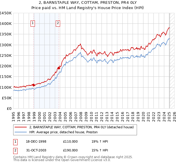 2, BARNSTAPLE WAY, COTTAM, PRESTON, PR4 0LY: Price paid vs HM Land Registry's House Price Index