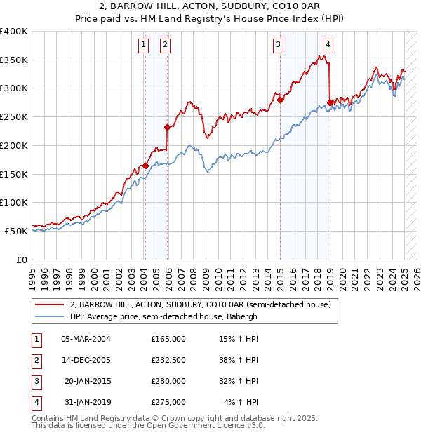 2, BARROW HILL, ACTON, SUDBURY, CO10 0AR: Price paid vs HM Land Registry's House Price Index