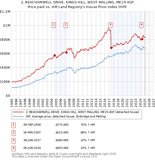 2, BEACHAMWELL DRIVE, KINGS HILL, WEST MALLING, ME19 4QF: Price paid vs HM Land Registry's House Price Index