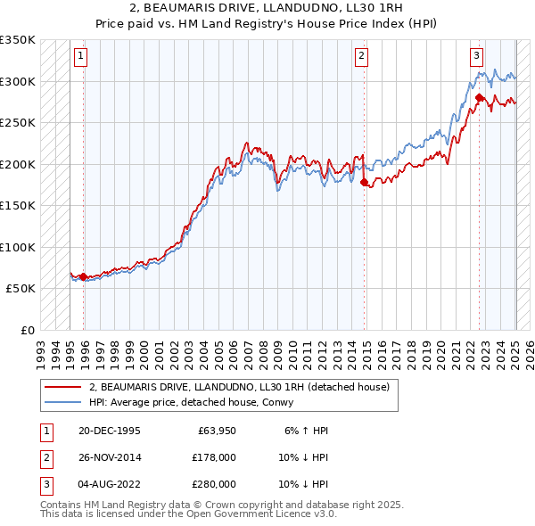 2, BEAUMARIS DRIVE, LLANDUDNO, LL30 1RH: Price paid vs HM Land Registry's House Price Index