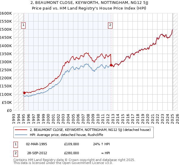 2, BEAUMONT CLOSE, KEYWORTH, NOTTINGHAM, NG12 5JJ: Price paid vs HM Land Registry's House Price Index