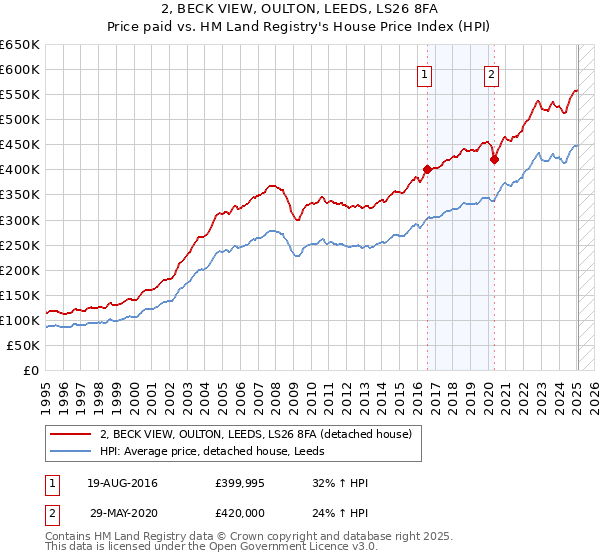 2, BECK VIEW, OULTON, LEEDS, LS26 8FA: Price paid vs HM Land Registry's House Price Index