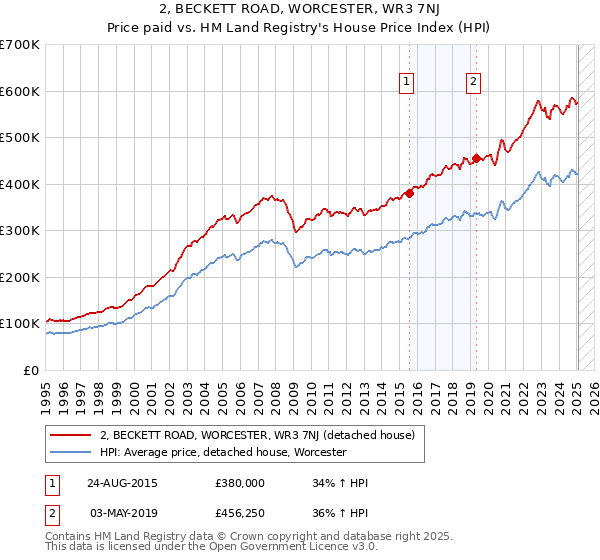 2, BECKETT ROAD, WORCESTER, WR3 7NJ: Price paid vs HM Land Registry's House Price Index
