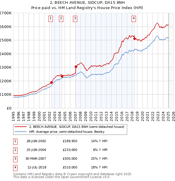 2, BEECH AVENUE, SIDCUP, DA15 8NH: Price paid vs HM Land Registry's House Price Index