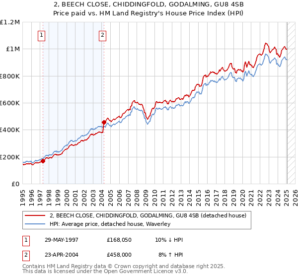 2, BEECH CLOSE, CHIDDINGFOLD, GODALMING, GU8 4SB: Price paid vs HM Land Registry's House Price Index