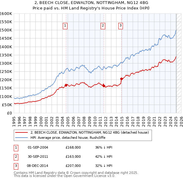 2, BEECH CLOSE, EDWALTON, NOTTINGHAM, NG12 4BG: Price paid vs HM Land Registry's House Price Index
