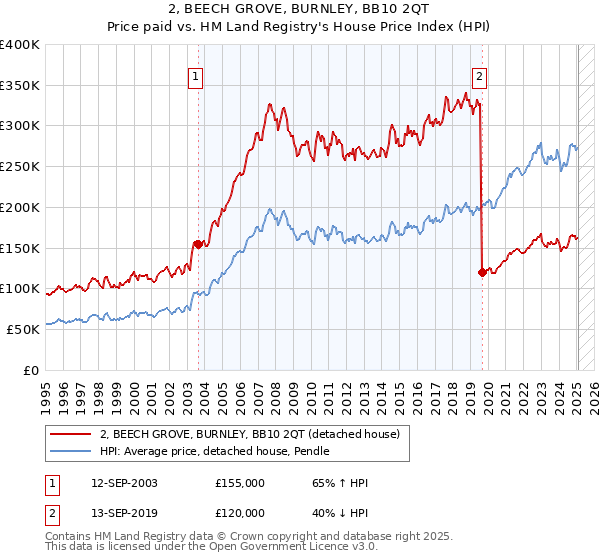 2, BEECH GROVE, BURNLEY, BB10 2QT: Price paid vs HM Land Registry's House Price Index
