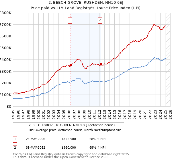 2, BEECH GROVE, RUSHDEN, NN10 6EJ: Price paid vs HM Land Registry's House Price Index