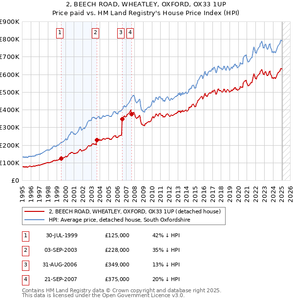 2, BEECH ROAD, WHEATLEY, OXFORD, OX33 1UP: Price paid vs HM Land Registry's House Price Index