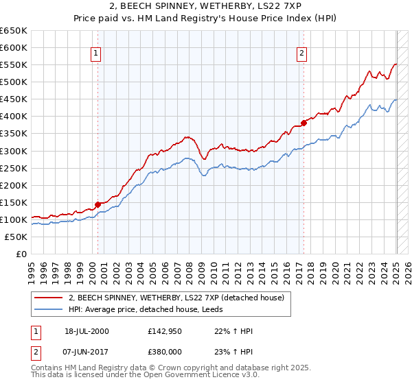 2, BEECH SPINNEY, WETHERBY, LS22 7XP: Price paid vs HM Land Registry's House Price Index
