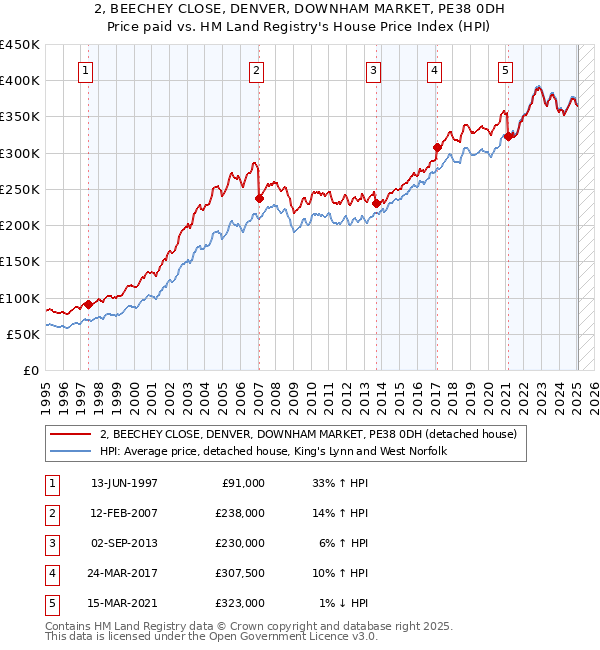 2, BEECHEY CLOSE, DENVER, DOWNHAM MARKET, PE38 0DH: Price paid vs HM Land Registry's House Price Index