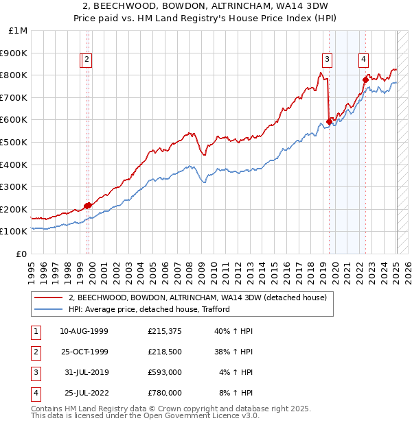 2, BEECHWOOD, BOWDON, ALTRINCHAM, WA14 3DW: Price paid vs HM Land Registry's House Price Index