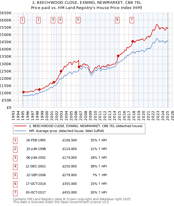 2, BEECHWOOD CLOSE, EXNING, NEWMARKET, CB8 7EL: Price paid vs HM Land Registry's House Price Index
