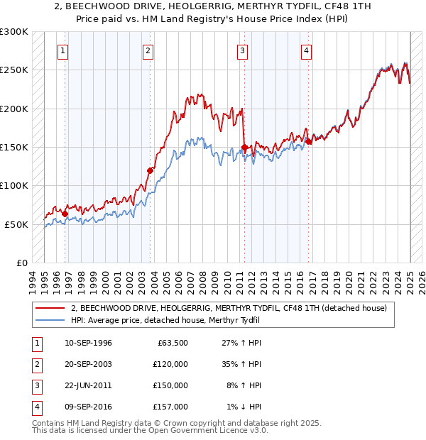 2, BEECHWOOD DRIVE, HEOLGERRIG, MERTHYR TYDFIL, CF48 1TH: Price paid vs HM Land Registry's House Price Index