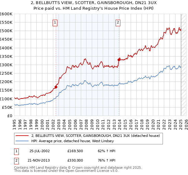 2, BELLBUTTS VIEW, SCOTTER, GAINSBOROUGH, DN21 3UX: Price paid vs HM Land Registry's House Price Index