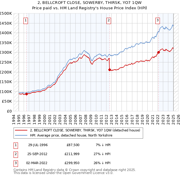 2, BELLCROFT CLOSE, SOWERBY, THIRSK, YO7 1QW: Price paid vs HM Land Registry's House Price Index