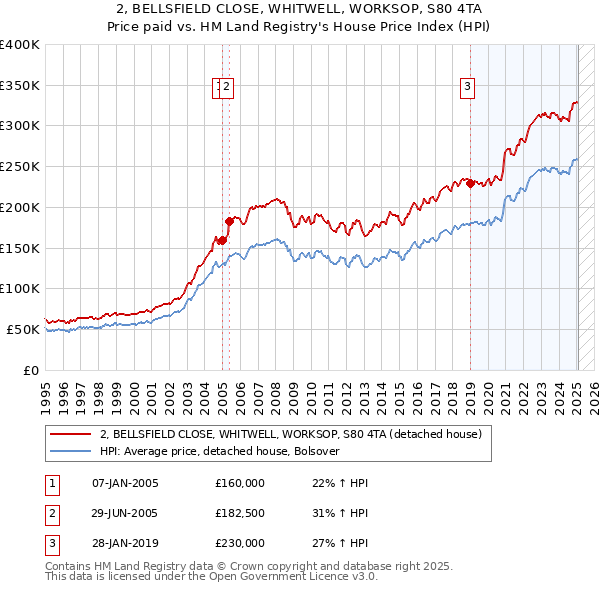 2, BELLSFIELD CLOSE, WHITWELL, WORKSOP, S80 4TA: Price paid vs HM Land Registry's House Price Index