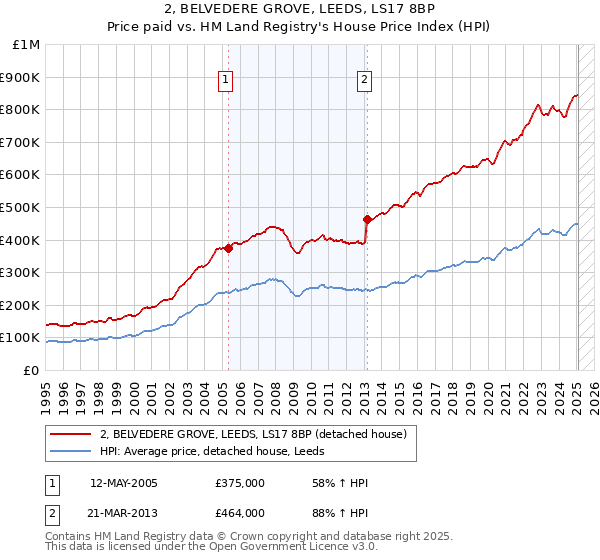 2, BELVEDERE GROVE, LEEDS, LS17 8BP: Price paid vs HM Land Registry's House Price Index