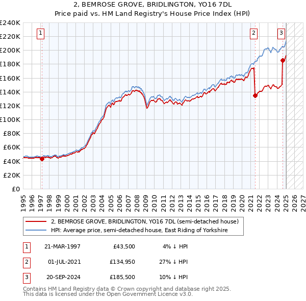 2, BEMROSE GROVE, BRIDLINGTON, YO16 7DL: Price paid vs HM Land Registry's House Price Index