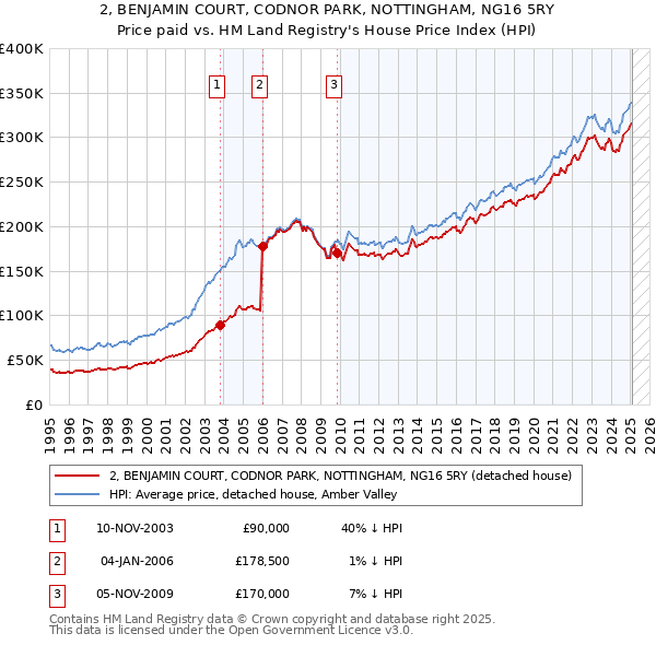 2, BENJAMIN COURT, CODNOR PARK, NOTTINGHAM, NG16 5RY: Price paid vs HM Land Registry's House Price Index