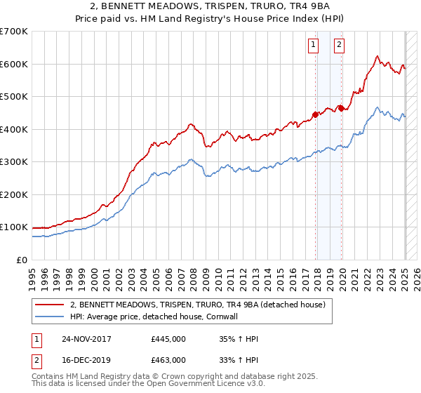 2, BENNETT MEADOWS, TRISPEN, TRURO, TR4 9BA: Price paid vs HM Land Registry's House Price Index