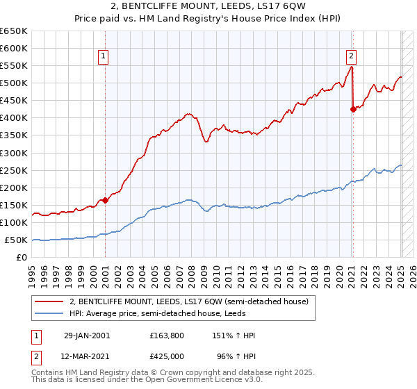 2, BENTCLIFFE MOUNT, LEEDS, LS17 6QW: Price paid vs HM Land Registry's House Price Index