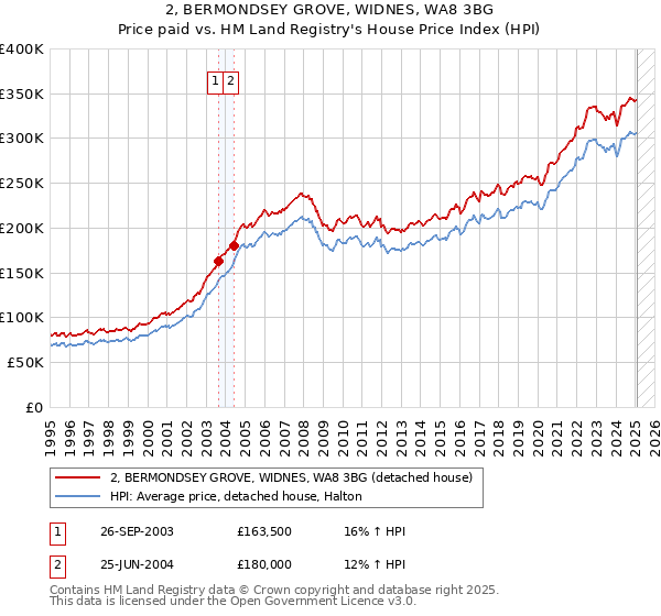2, BERMONDSEY GROVE, WIDNES, WA8 3BG: Price paid vs HM Land Registry's House Price Index