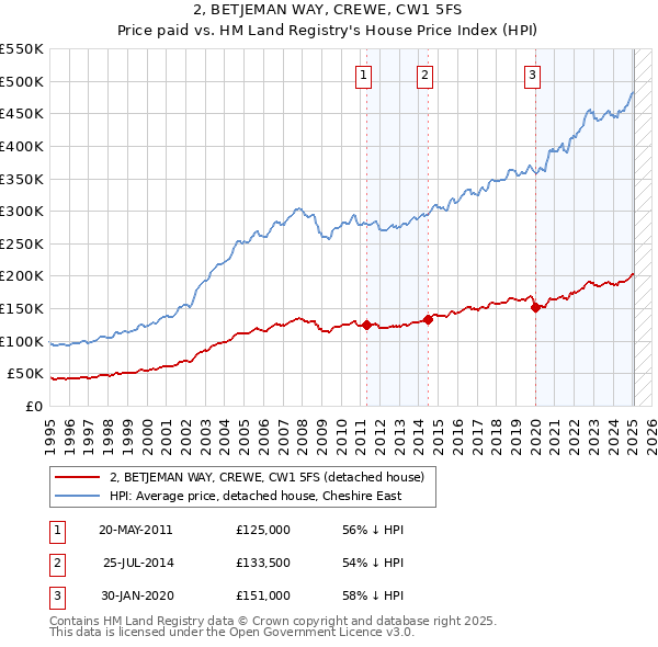 2, BETJEMAN WAY, CREWE, CW1 5FS: Price paid vs HM Land Registry's House Price Index