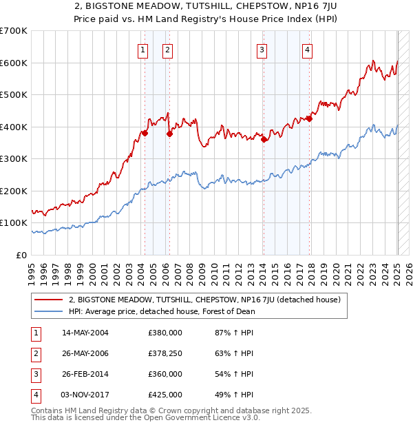 2, BIGSTONE MEADOW, TUTSHILL, CHEPSTOW, NP16 7JU: Price paid vs HM Land Registry's House Price Index