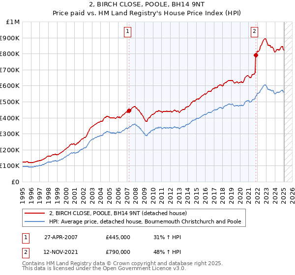 2, BIRCH CLOSE, POOLE, BH14 9NT: Price paid vs HM Land Registry's House Price Index