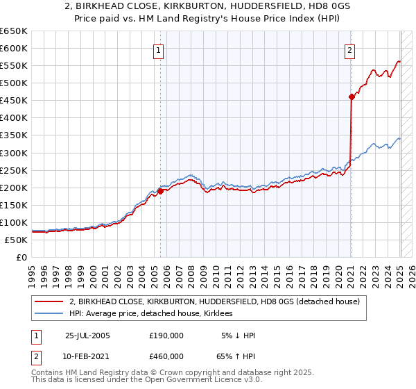 2, BIRKHEAD CLOSE, KIRKBURTON, HUDDERSFIELD, HD8 0GS: Price paid vs HM Land Registry's House Price Index