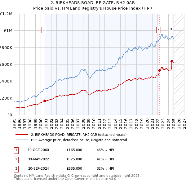 2, BIRKHEADS ROAD, REIGATE, RH2 0AR: Price paid vs HM Land Registry's House Price Index