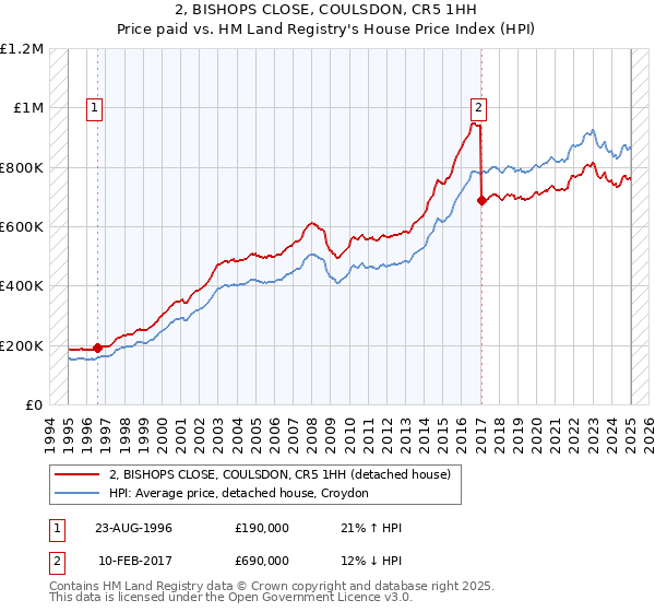 2, BISHOPS CLOSE, COULSDON, CR5 1HH: Price paid vs HM Land Registry's House Price Index