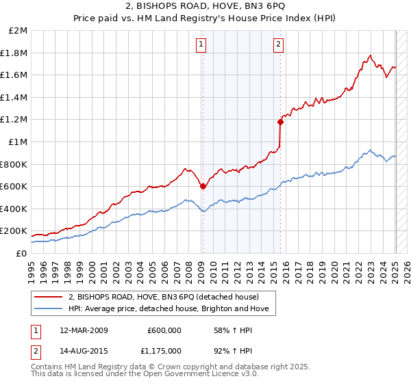 2, BISHOPS ROAD, HOVE, BN3 6PQ: Price paid vs HM Land Registry's House Price Index