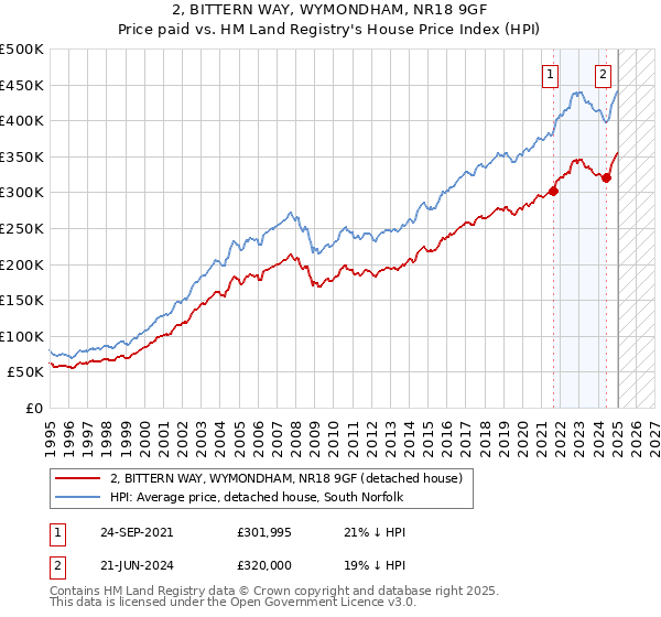 2, BITTERN WAY, WYMONDHAM, NR18 9GF: Price paid vs HM Land Registry's House Price Index
