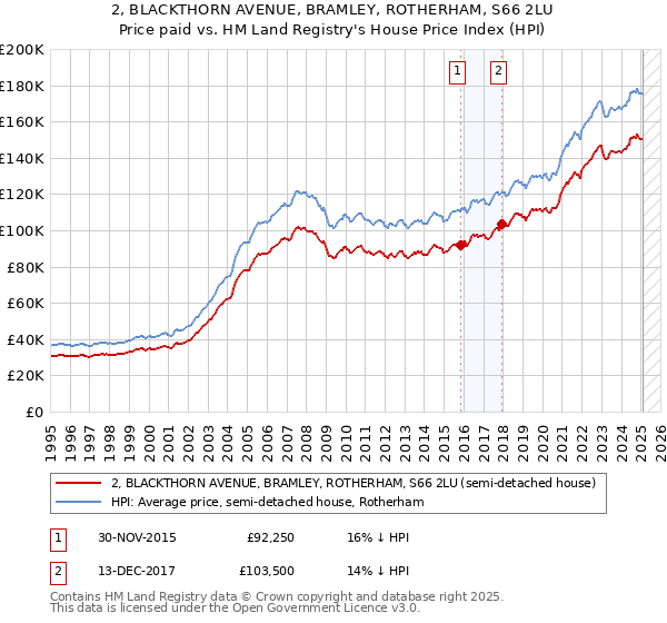 2, BLACKTHORN AVENUE, BRAMLEY, ROTHERHAM, S66 2LU: Price paid vs HM Land Registry's House Price Index